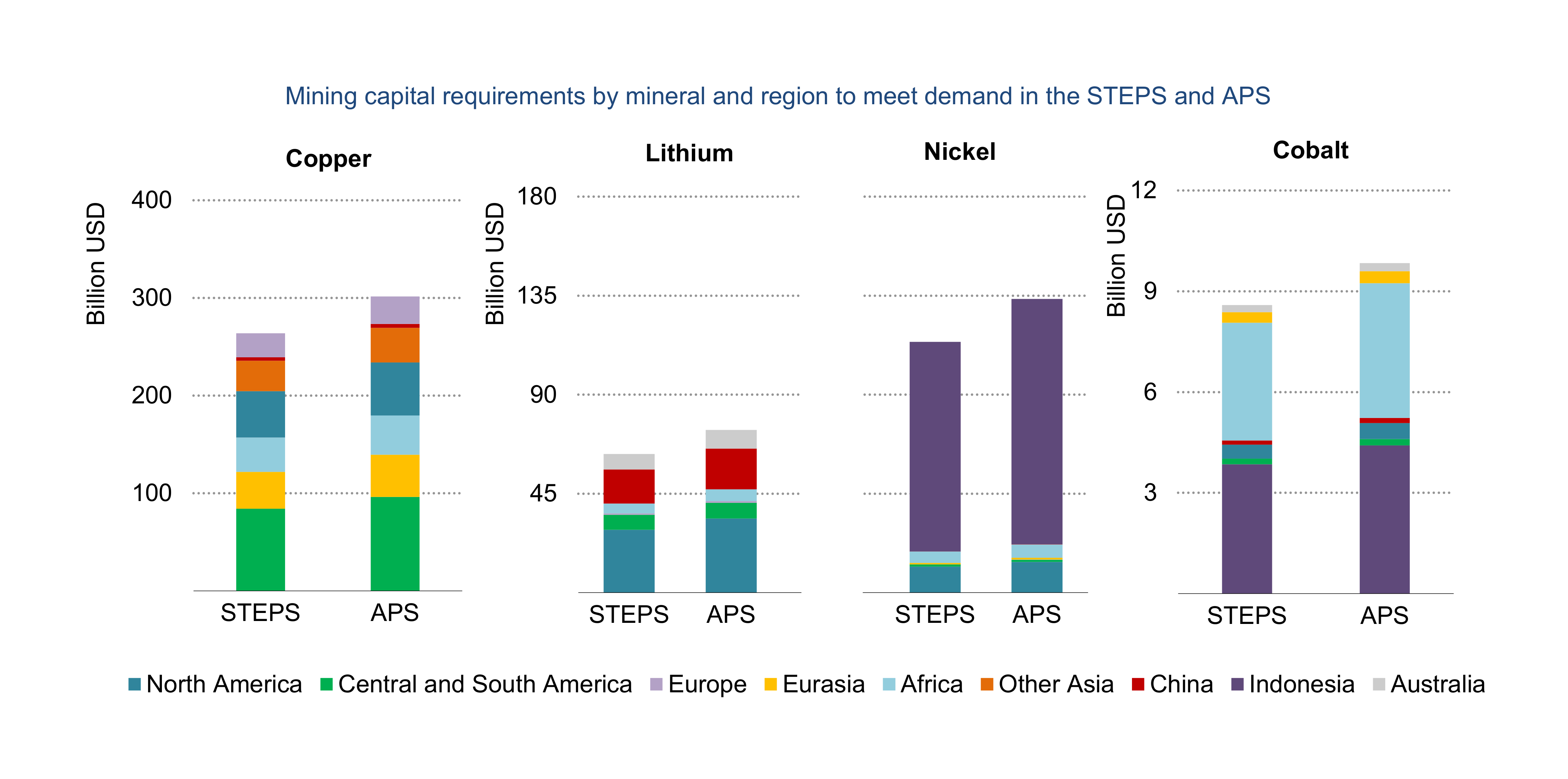 Stacked bar charts showing mining capital requirements by mineral and region to meet demand in the STEPS and APS, for copper, lithium, nickel and cobalt.